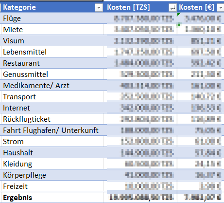 Über Geld spricht man nicht (Lebenshaltungskosten in Tanzania)